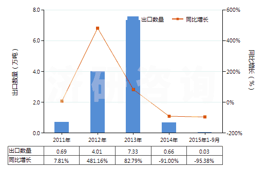 2011-2015年9月中國混合二甲苯異構(gòu)體(HS29024400)出口量及增速統(tǒng)計 2011-2015年9月中國混合二甲苯異構(gòu)體(HS29024400)出口量及增速統(tǒng)計